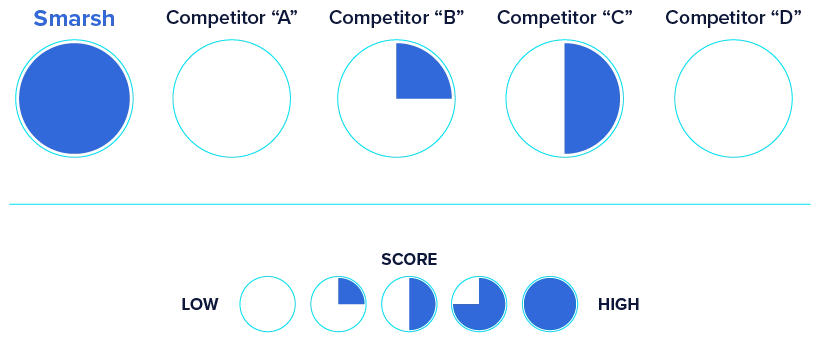 3 integration