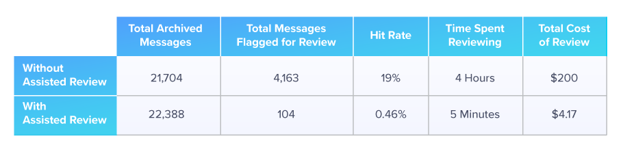 Assisted review metrics