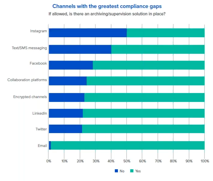 Channels with Compliance Gaps bar graph blog