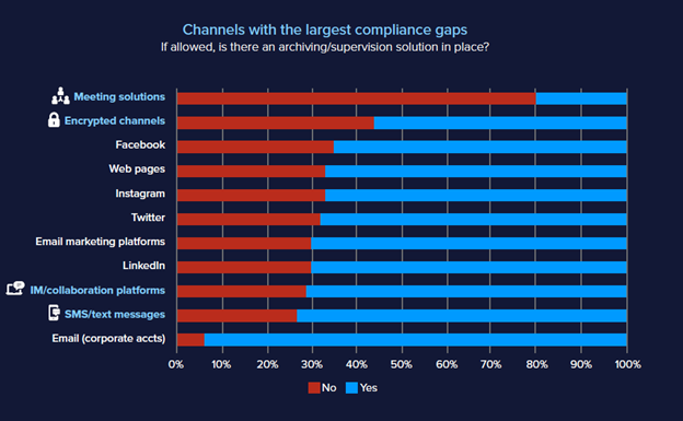 Compliance Gaps Smarsh Annual Survey 2020