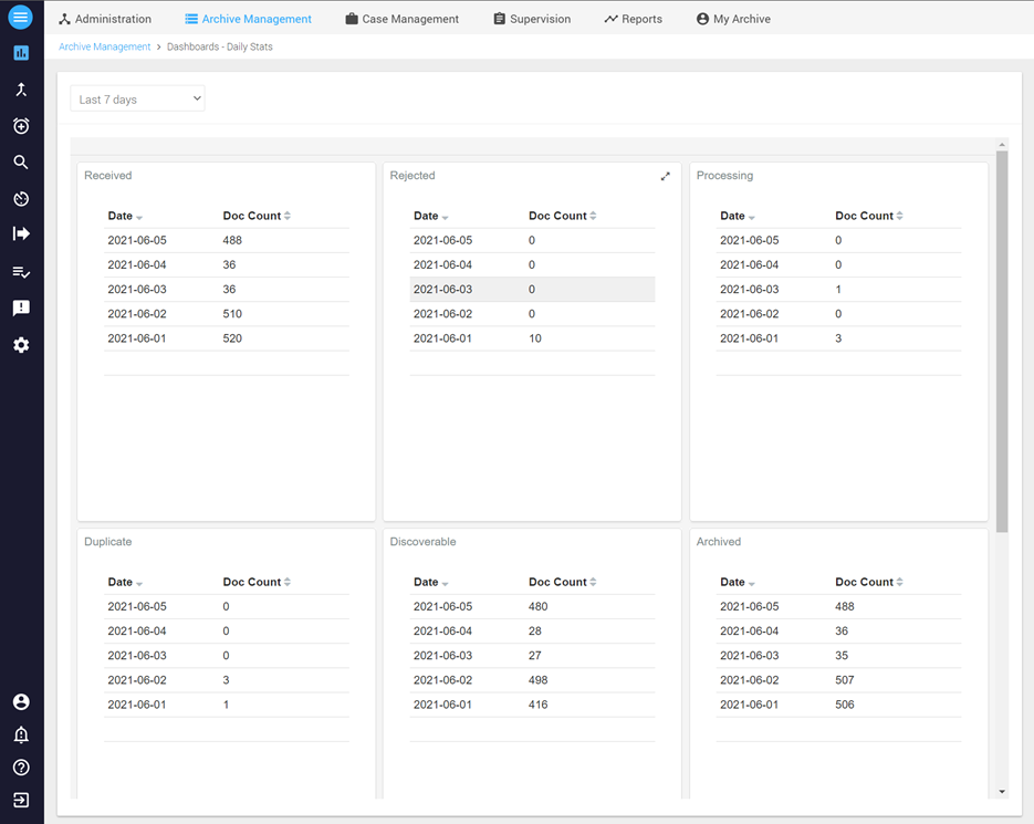 Daily Stats Dashboard Smarsh