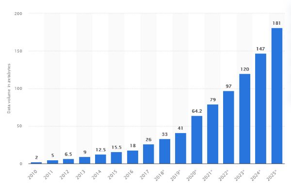 Data Growth Statista