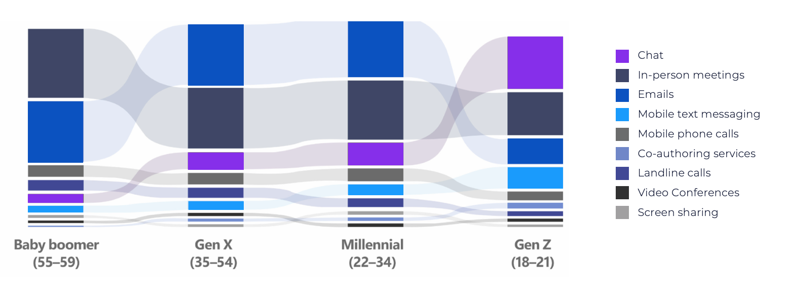 Demographics Communication