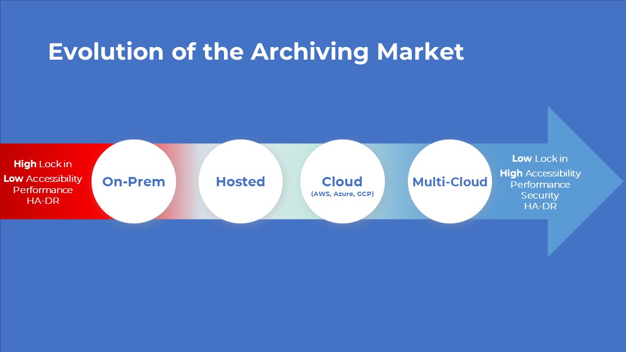 Evolution of the Archiving Market Cloud