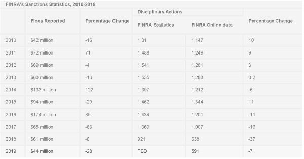 FINRA Sanctions 2010 2019 1