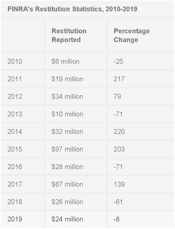 FINRA Sanctions 2010 2019 2