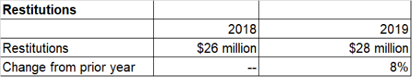 FINRA restitutions 2018 2019 2