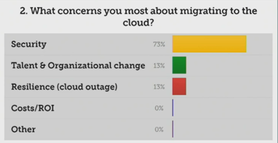 FINRA survey cloud concerns