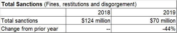 FINRA total sanctions 2018 2019