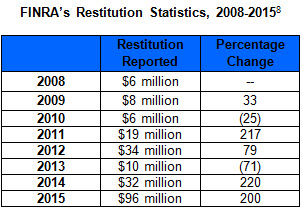 FINRA2016Table2