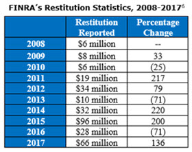FINRA restitution statistics