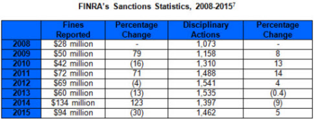 FINRAs Sanction Statistics 2008 2015 1