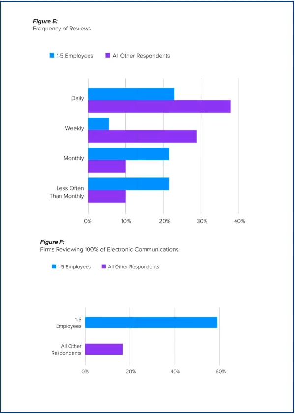 Frequency and Quantity of Reviews