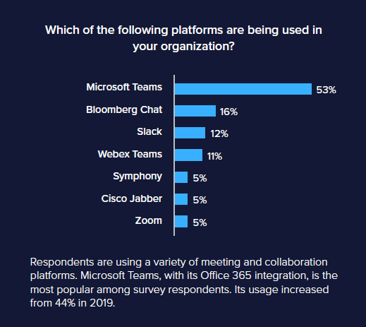 IM collaboration tools compliance survey