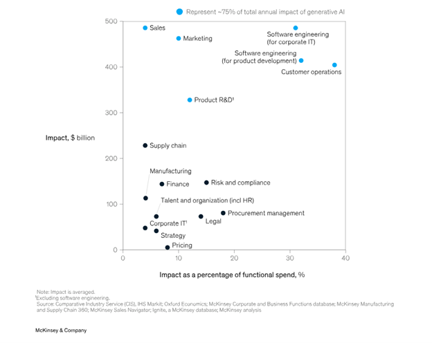 McKinsey and company GenAI Graph