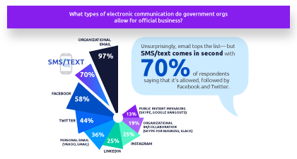 clip from 2018 text mobile government survey infographic