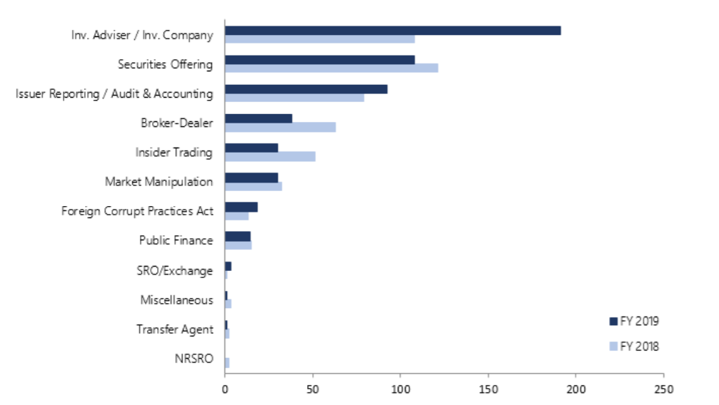 SEC Enforcement 2018 and 2019 graph