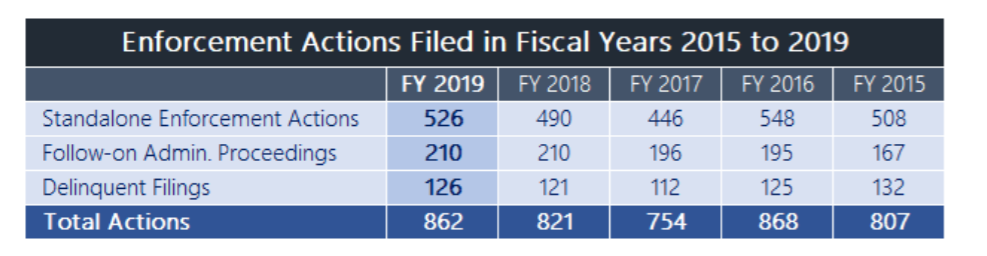 SEC Enforcement Actions 2015 to 2019