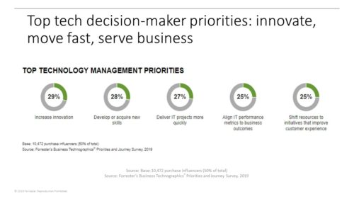 Top Tech Decision Maker Priorities Innovate Move Fast Serve Business