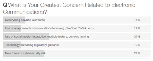 Webinar poll greatest concern electronic comms