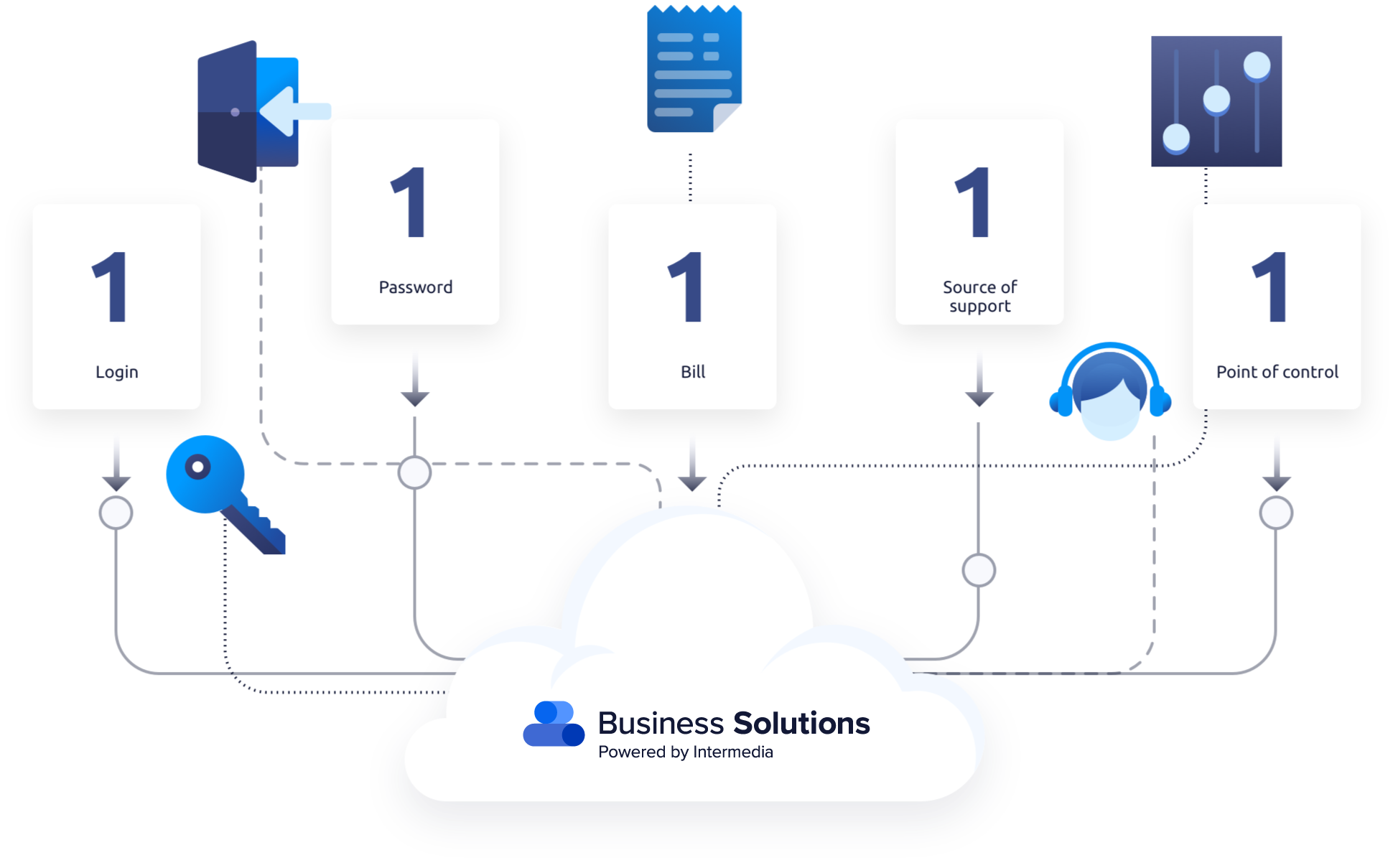 business solutions benefits map
