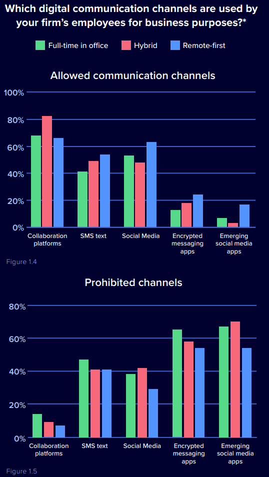 compliance survey 2023 channels used