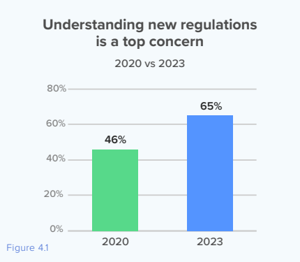 compliance survey 2023 understanding regulations