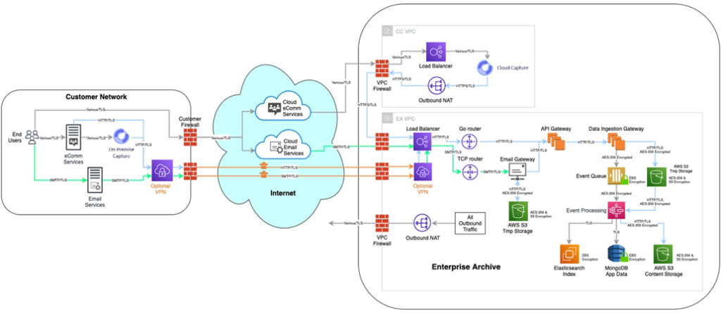 Data flow from customer networks into Smarsh Enterprise Archive. enterprise archive