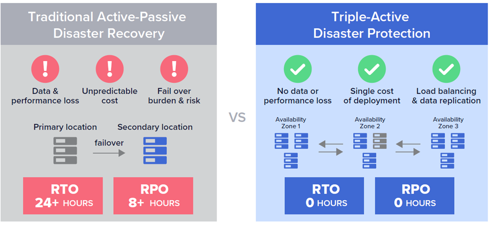 Triple-active deployment ensures maximum data availability. enterprise platform disaster recovery