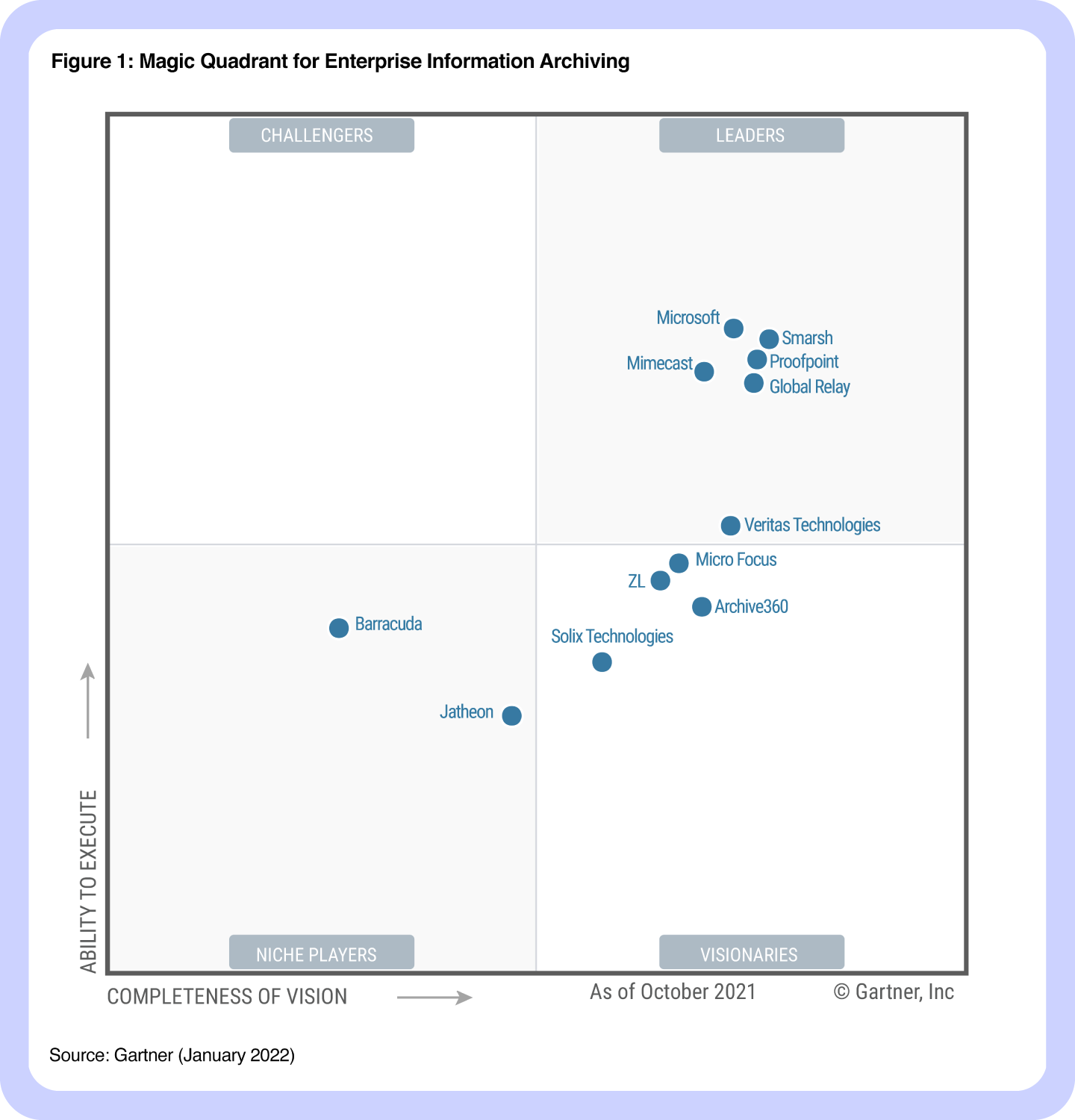 Gartner Magic Quadrant 2022 graph