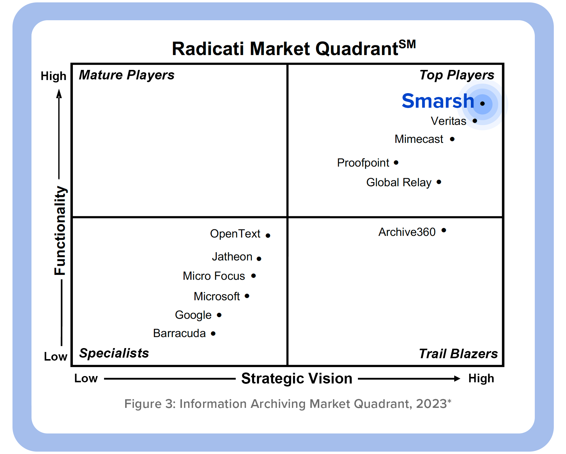 radicati market quadrant 2023