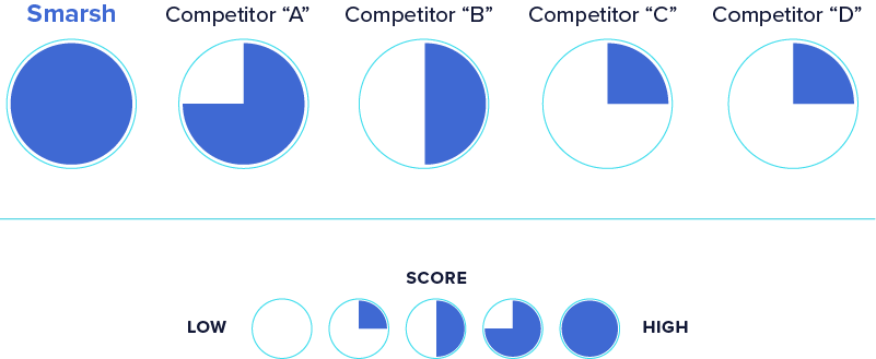 time to value component